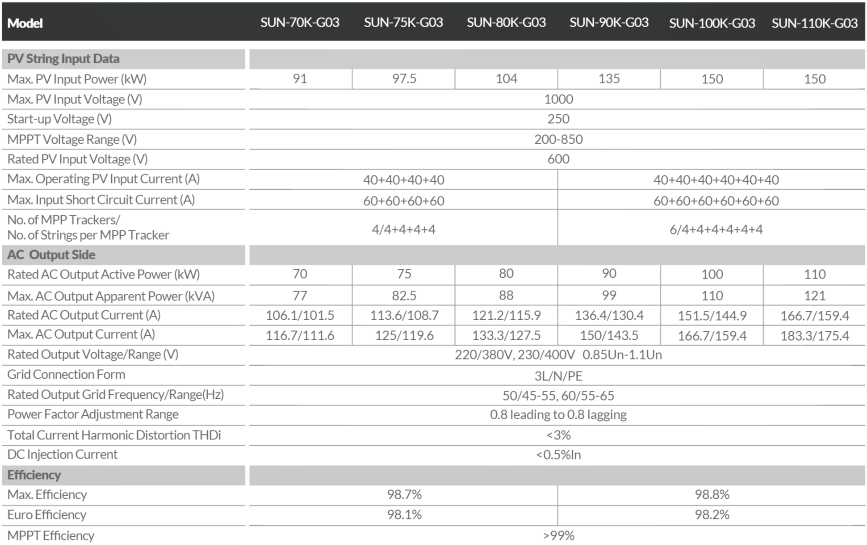 Advanced MPPT Technology in SUN-70/75/80/90/100/110K-G03 Inverters