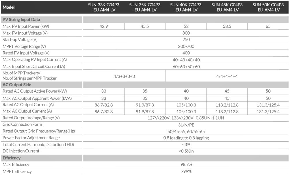 SUN-35K-G04P3-EU-AM4-LV Three-Phase Solar Inverter